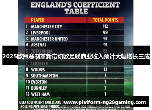 2025欧冠赛制革新带动欧足联商业收入预计大幅增长三成